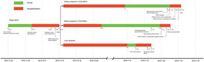 Epidemiological and Genetic Characteristics of Rabies Virus Transmitted Through Organ Transplantation